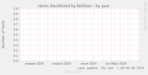 Hosts blacklisted by fail2ban