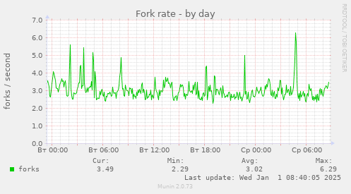 Fork rate