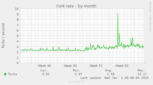 Fork rate