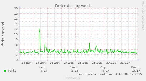 Fork rate