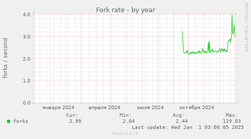 Fork rate