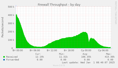 Firewall Throughput