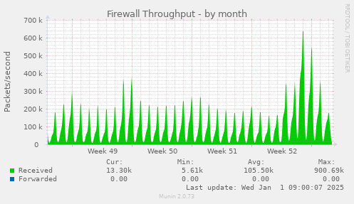 Firewall Throughput