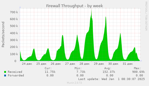 Firewall Throughput