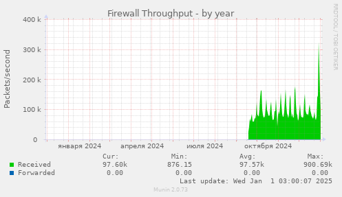 Firewall Throughput