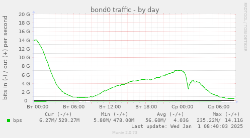 bond0 traffic