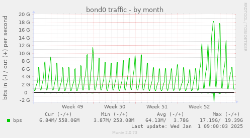 bond0 traffic