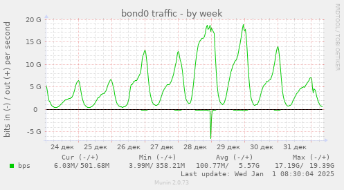 bond0 traffic