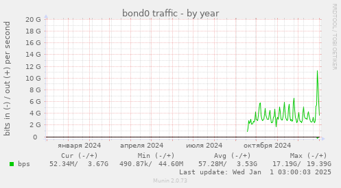 bond0 traffic