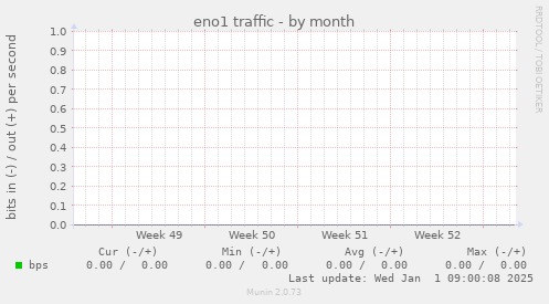 eno1 traffic