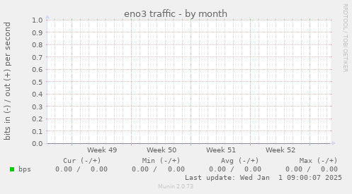 eno3 traffic