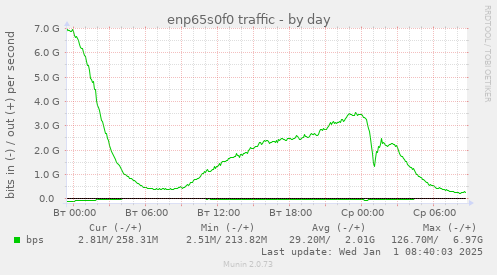 enp65s0f0 traffic