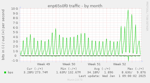 enp65s0f0 traffic