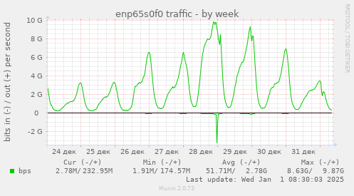 enp65s0f0 traffic