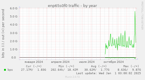 enp65s0f0 traffic