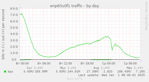 enp65s0f1 traffic