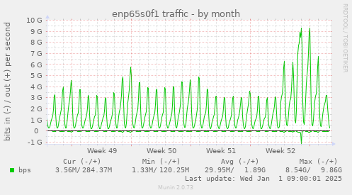 enp65s0f1 traffic