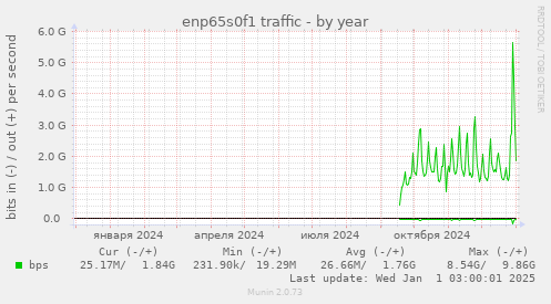 enp65s0f1 traffic