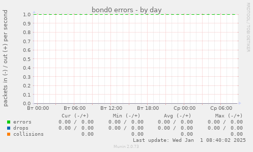 bond0 errors