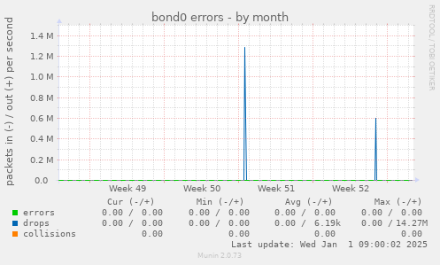 bond0 errors