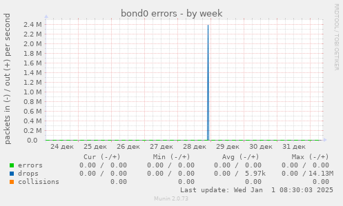 bond0 errors