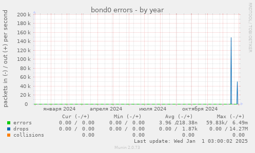 bond0 errors