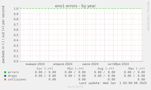 eno1 errors