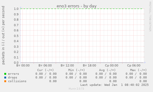 eno3 errors