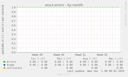 eno3 errors