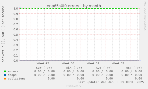 enp65s0f0 errors