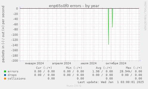 enp65s0f0 errors