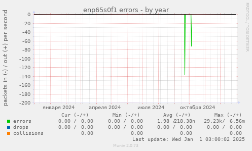 enp65s0f1 errors