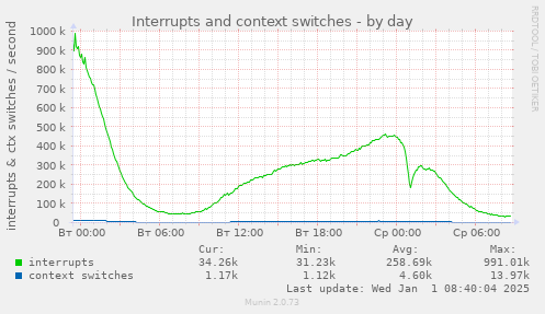 Interrupts and context switches