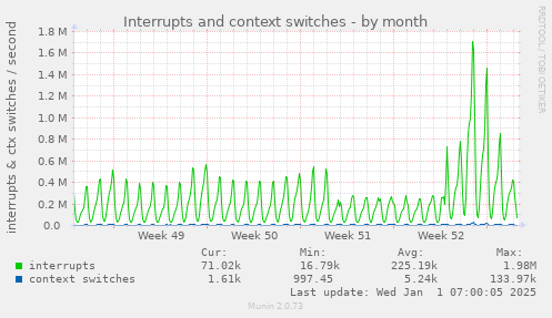 Interrupts and context switches