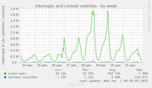 Interrupts and context switches