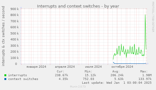 Interrupts and context switches