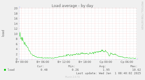 Load average