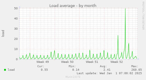 Load average