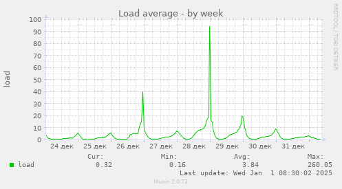 Load average