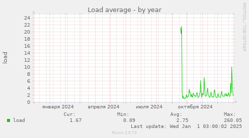 Load average