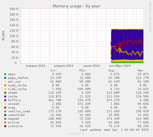 Memory usage