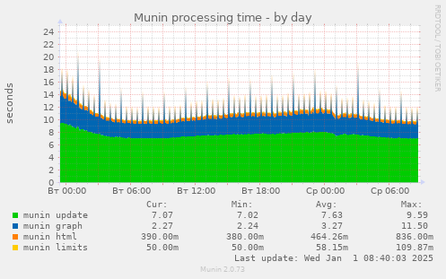 Munin processing time