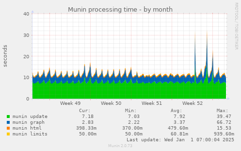 Munin processing time