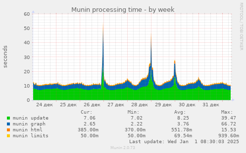 Munin processing time