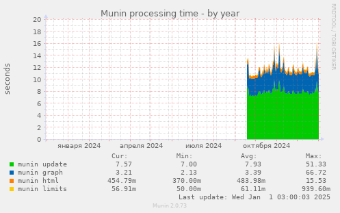 Munin processing time