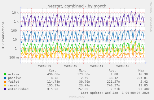 Netstat, combined