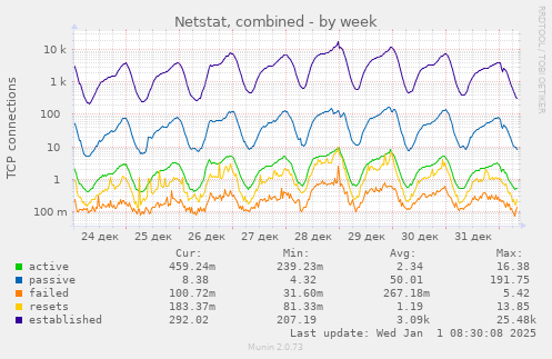 Netstat, combined