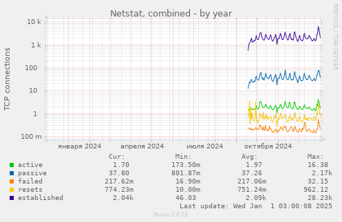 Netstat, combined