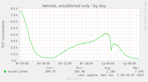 Netstat, established only