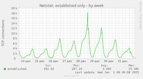 Netstat, established only